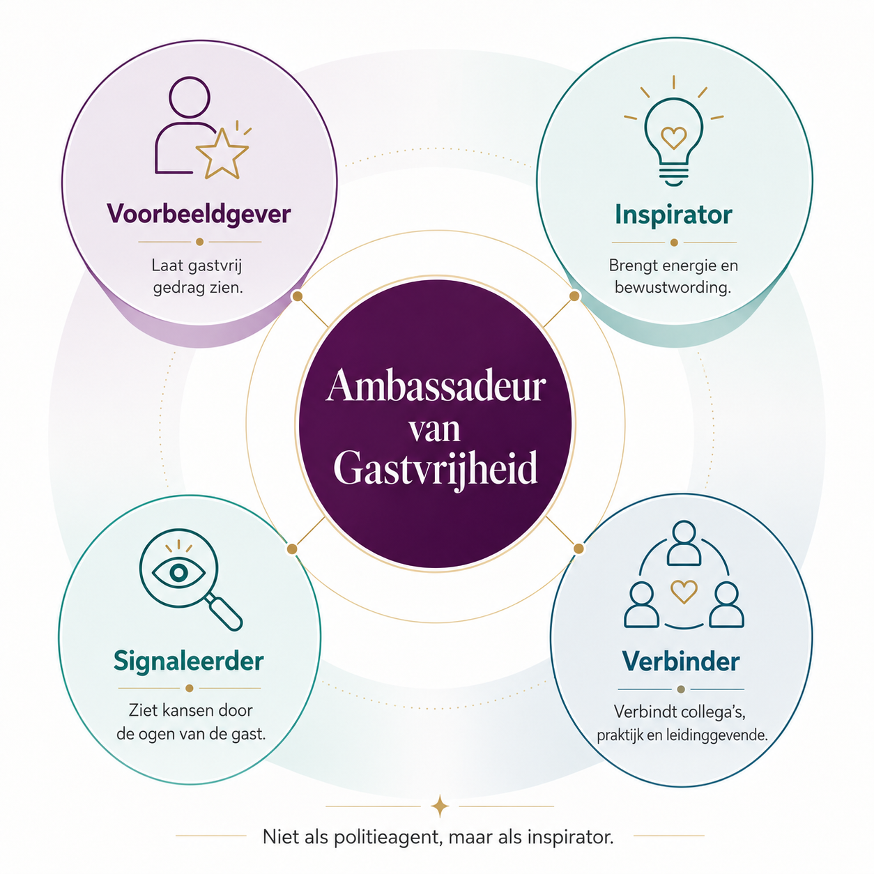 Rollen van de ambassadeur
